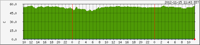 MRTG CPU temperature of day